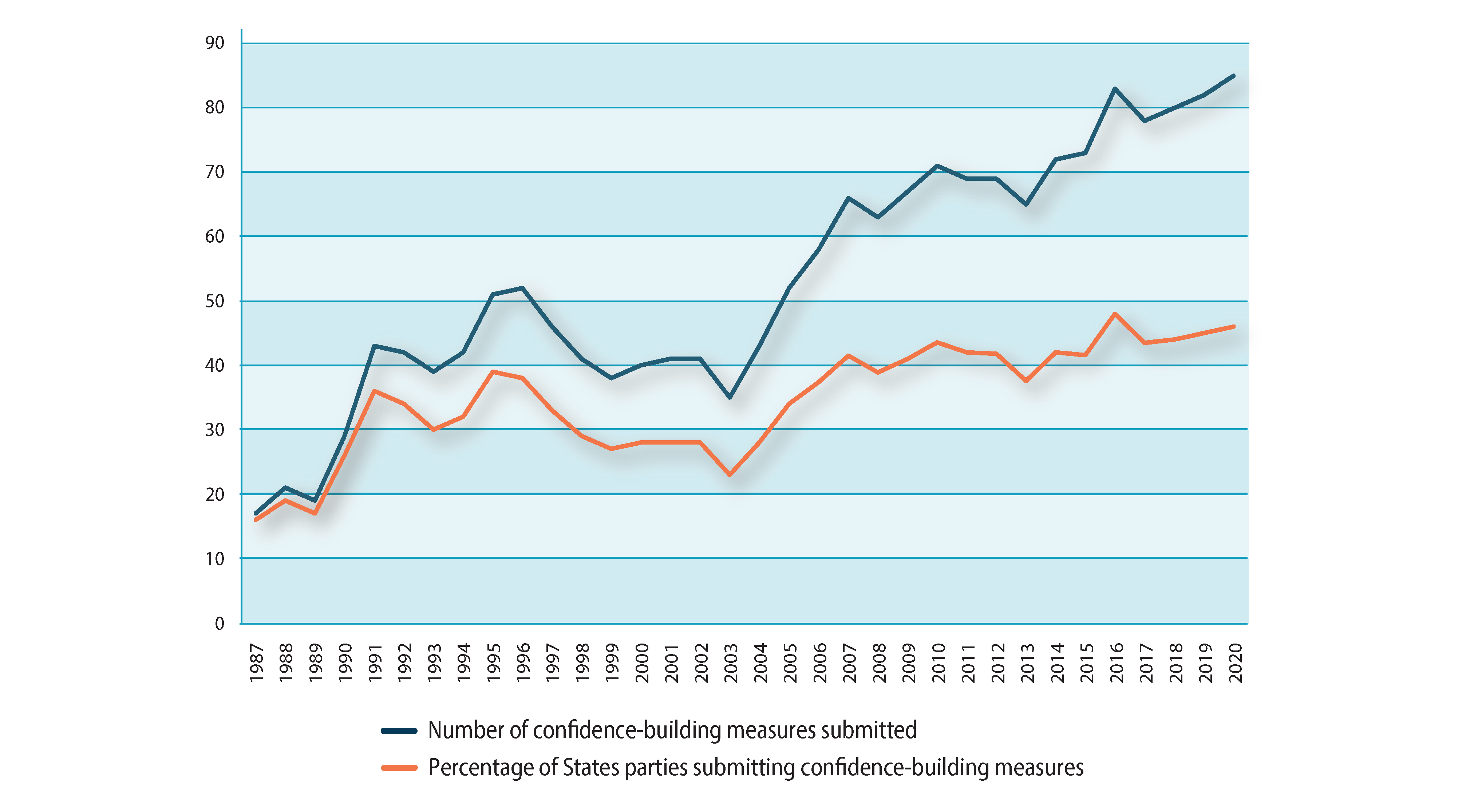 Line graph showing increasing participation from 1987 to 2019