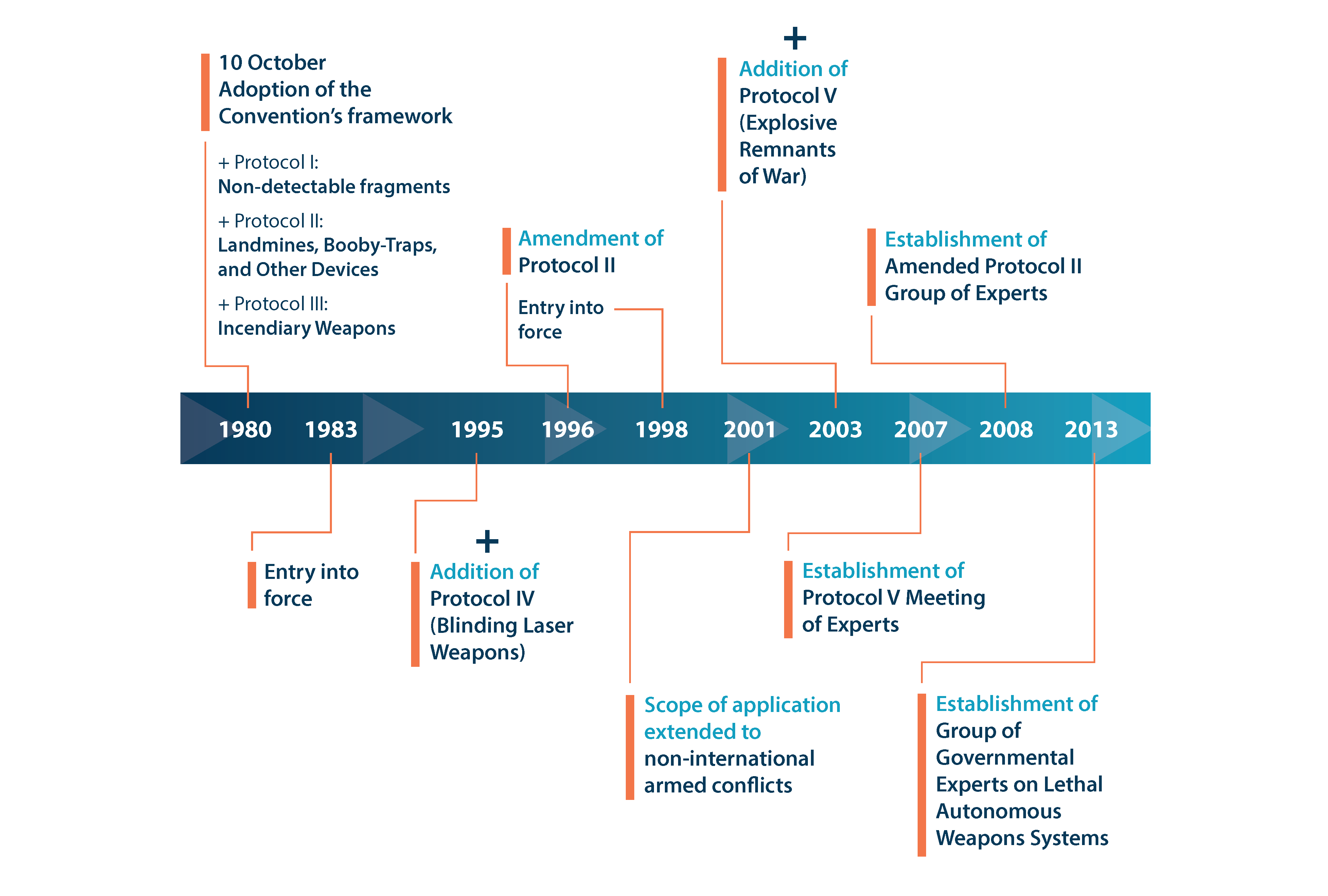 Convention milestones from 1980 to 2013