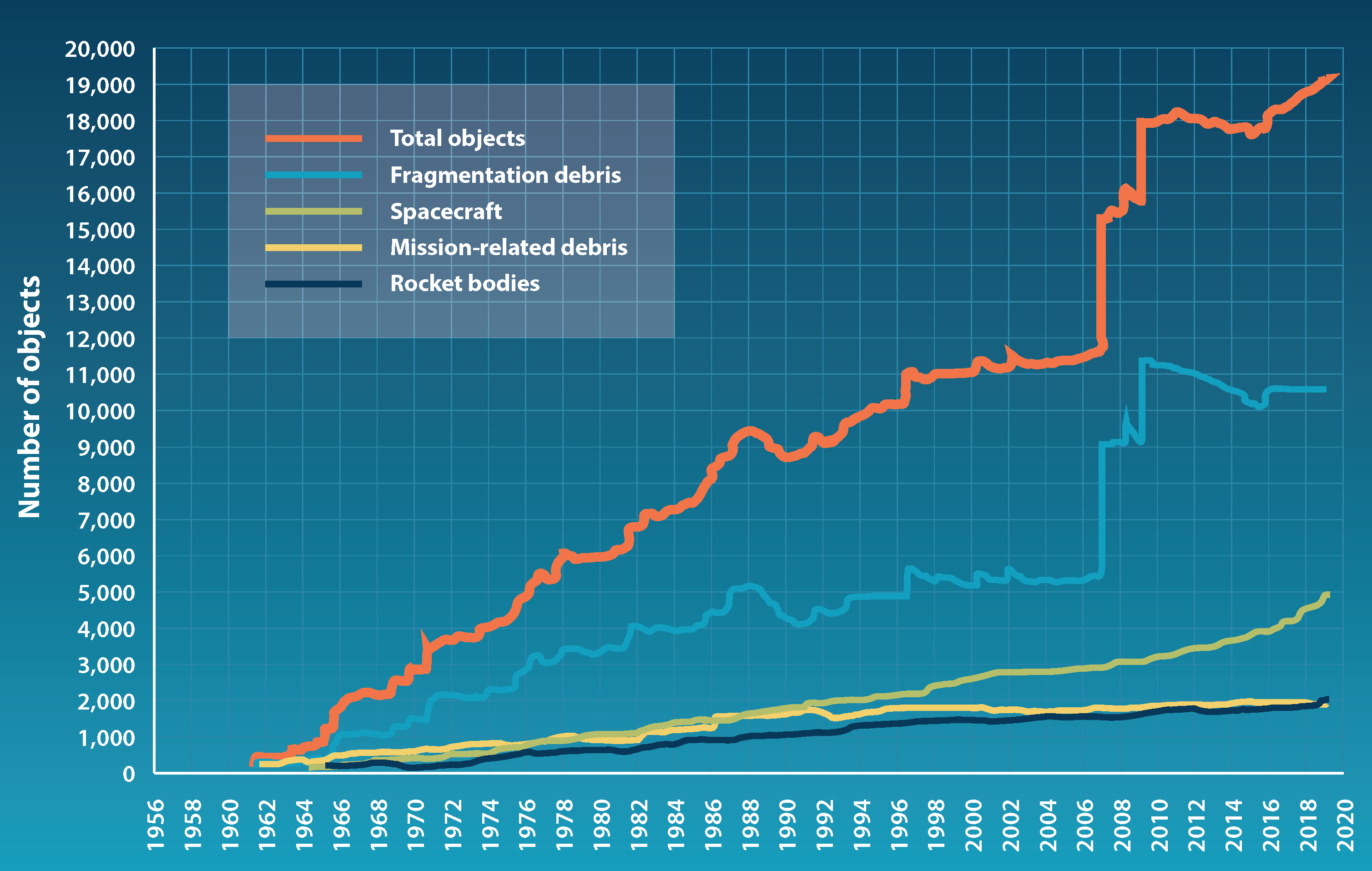 Line chart showing figures on total objects, fragmentation debris, spacecraft, mission-related debris and rocket bodies (1956-2018)