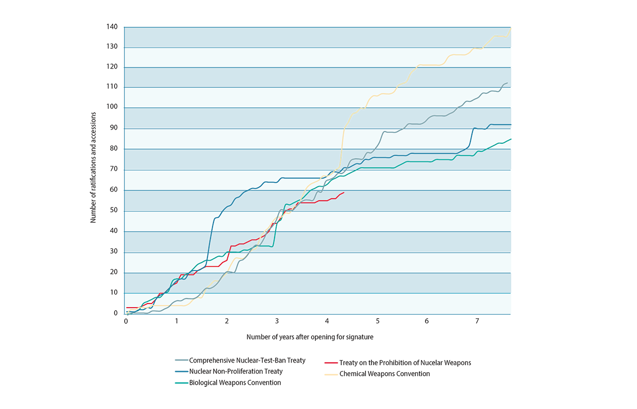 line graph showing rate of ratification and accession for weapons of mass destruction treaties over time