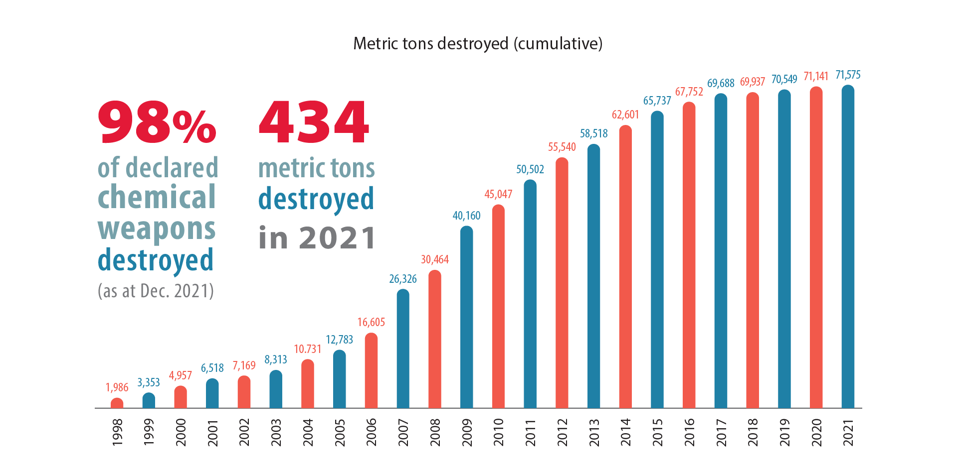 Bar graph showing progress in destruction of chemical weapons