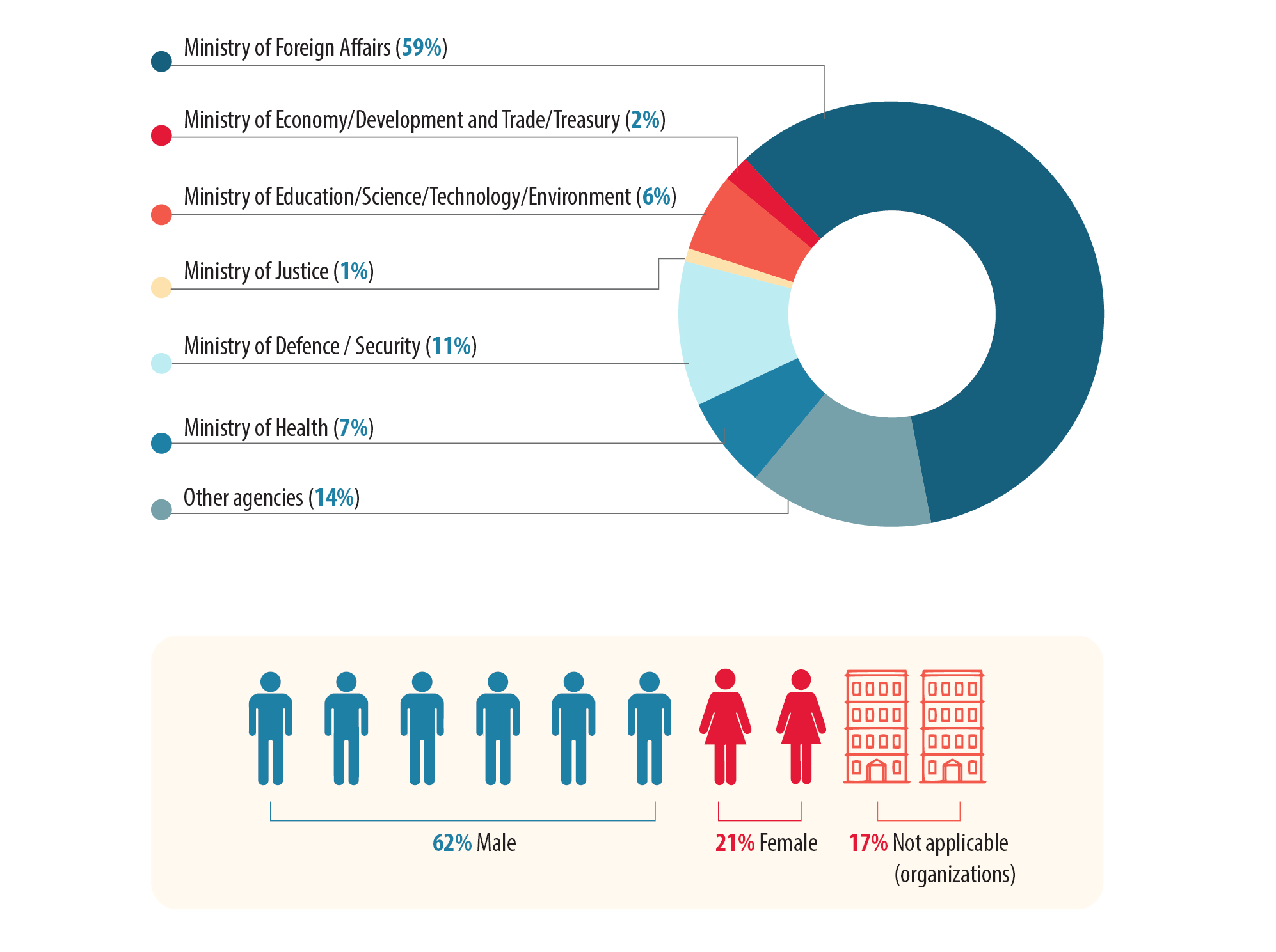 Donut graph showing global distribution of national contact points, by affiliation and gender