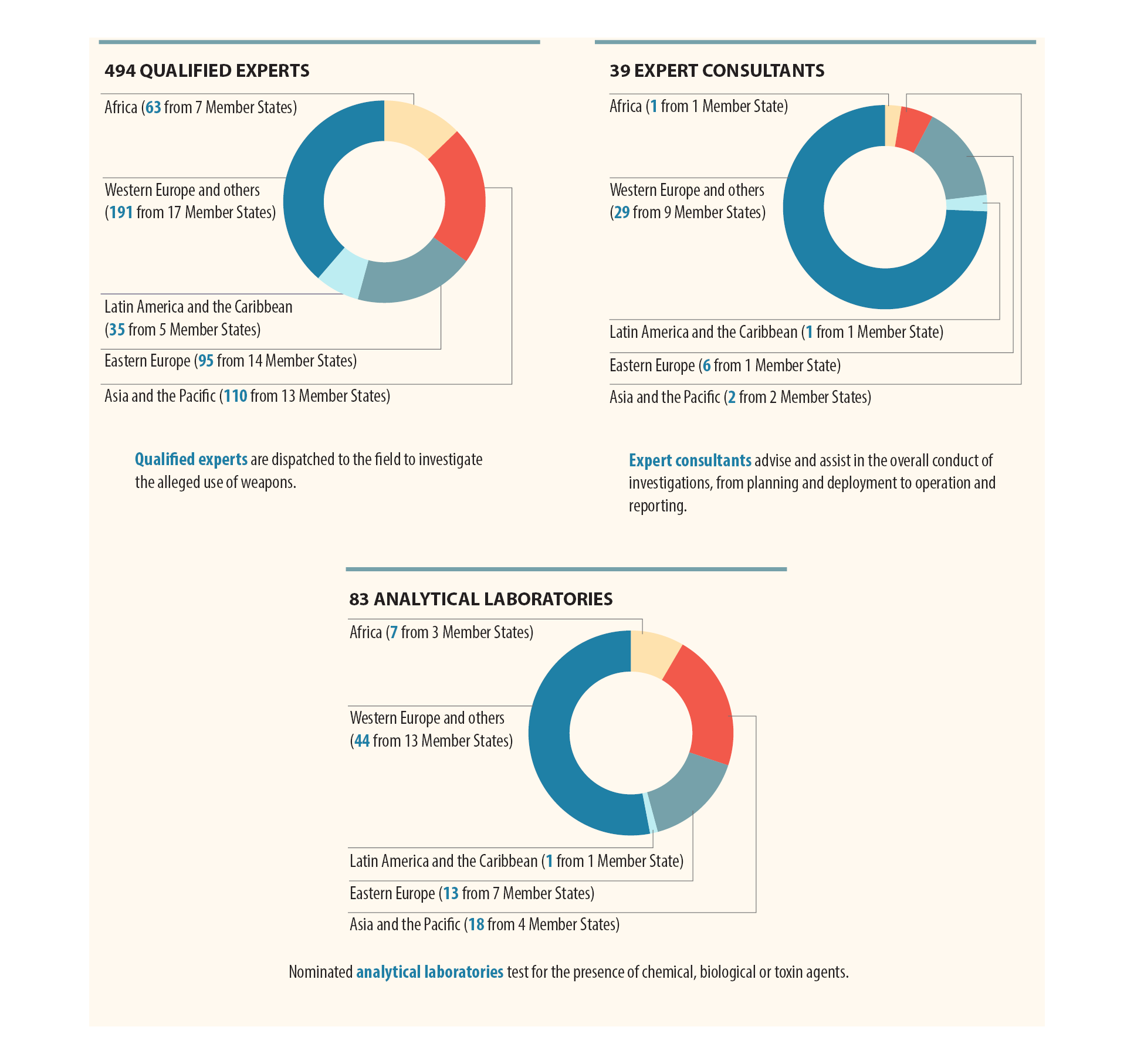 Three donut graphs showing regional distribution of qualified experts, expert consultants and analytical laboratories