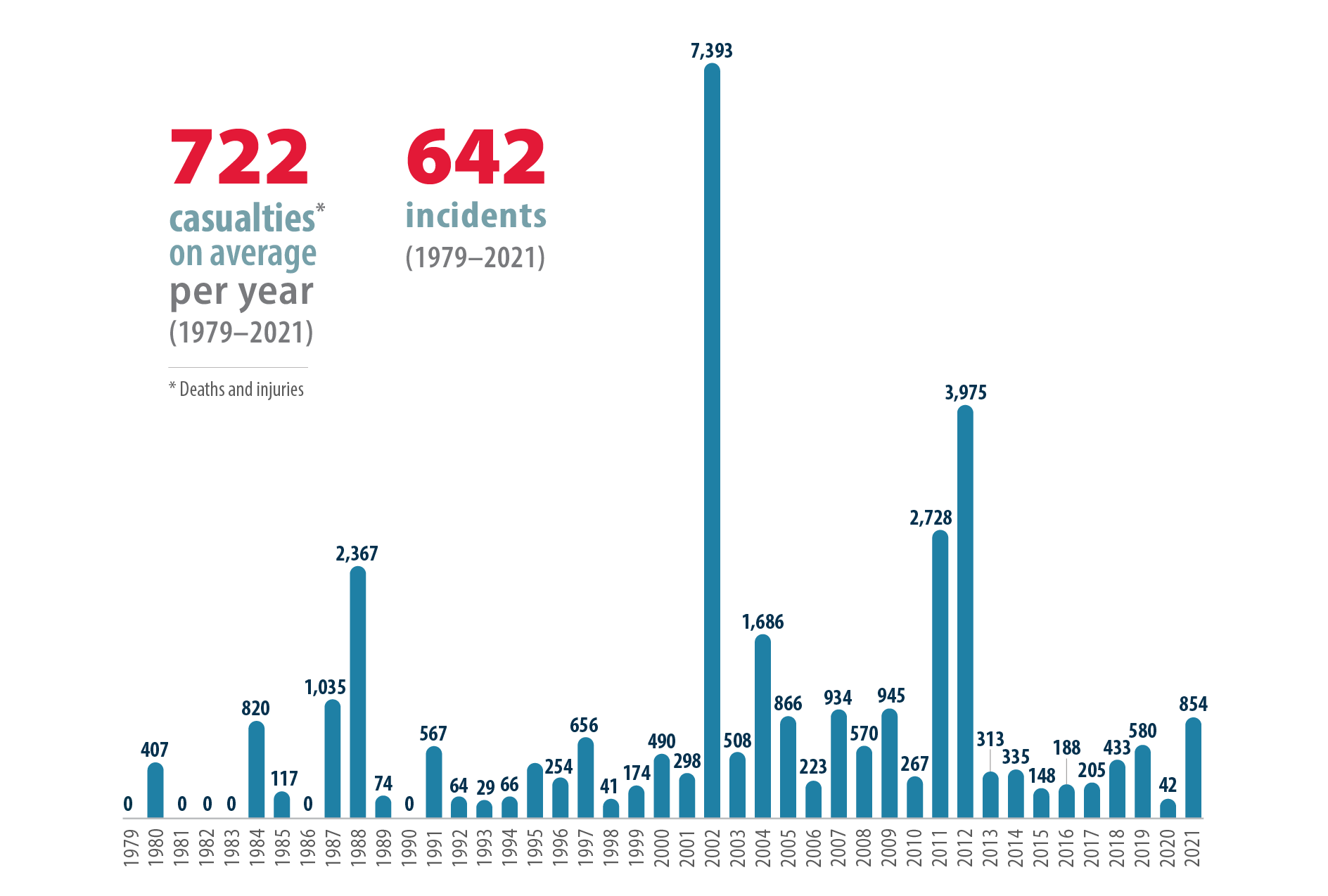 Bar graph indicating number of deaths and injuries from unplanned explosions at munitions sites