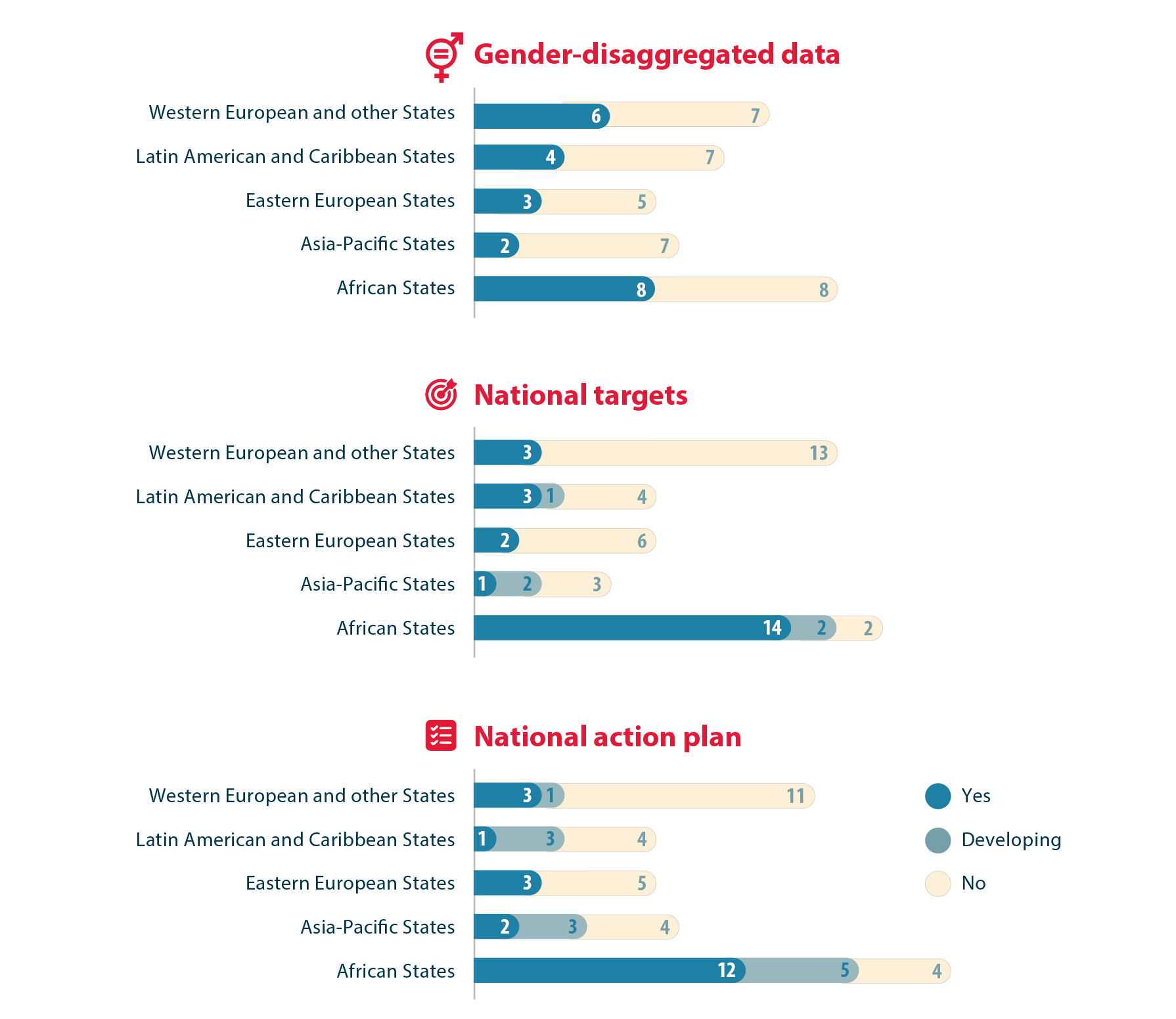 Three bar graphs showing regional distribution of number of reports received with information on (a) gender-disaggregated data, (b) national targets, and (c) national action plans.