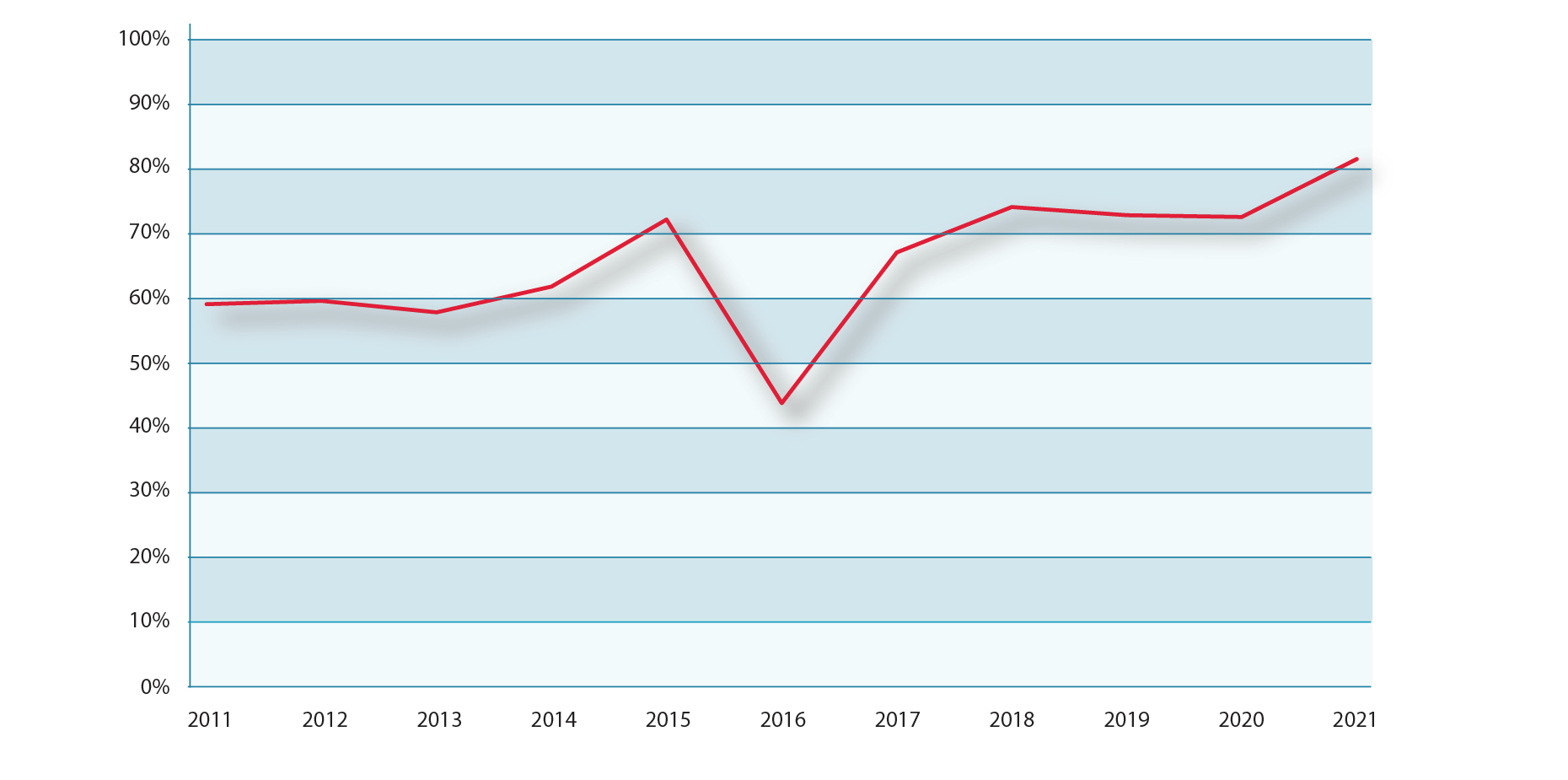 Line graph showing reported transfers