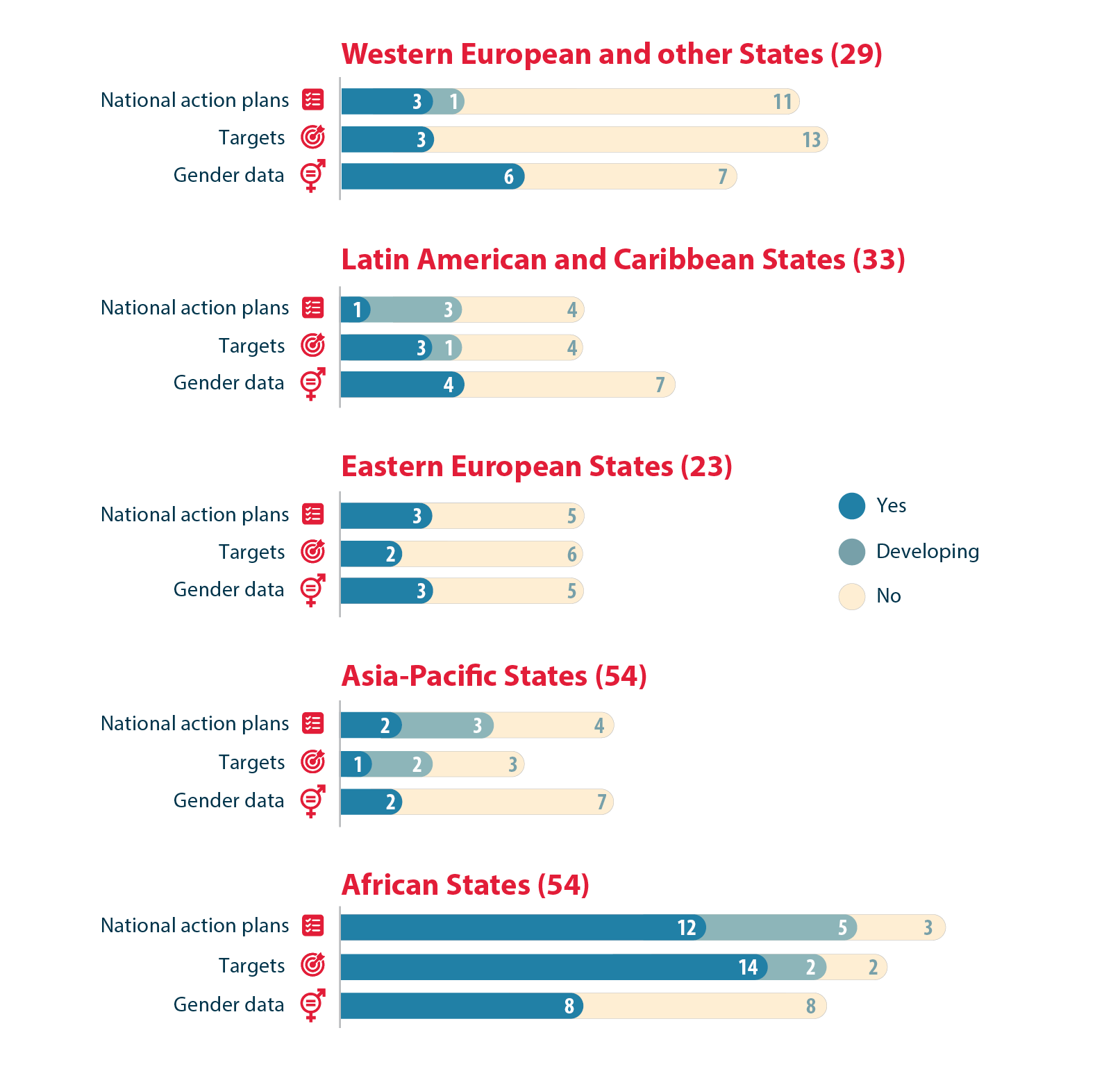 Five bar graphs (one per region) showing the distribution of reports received by type