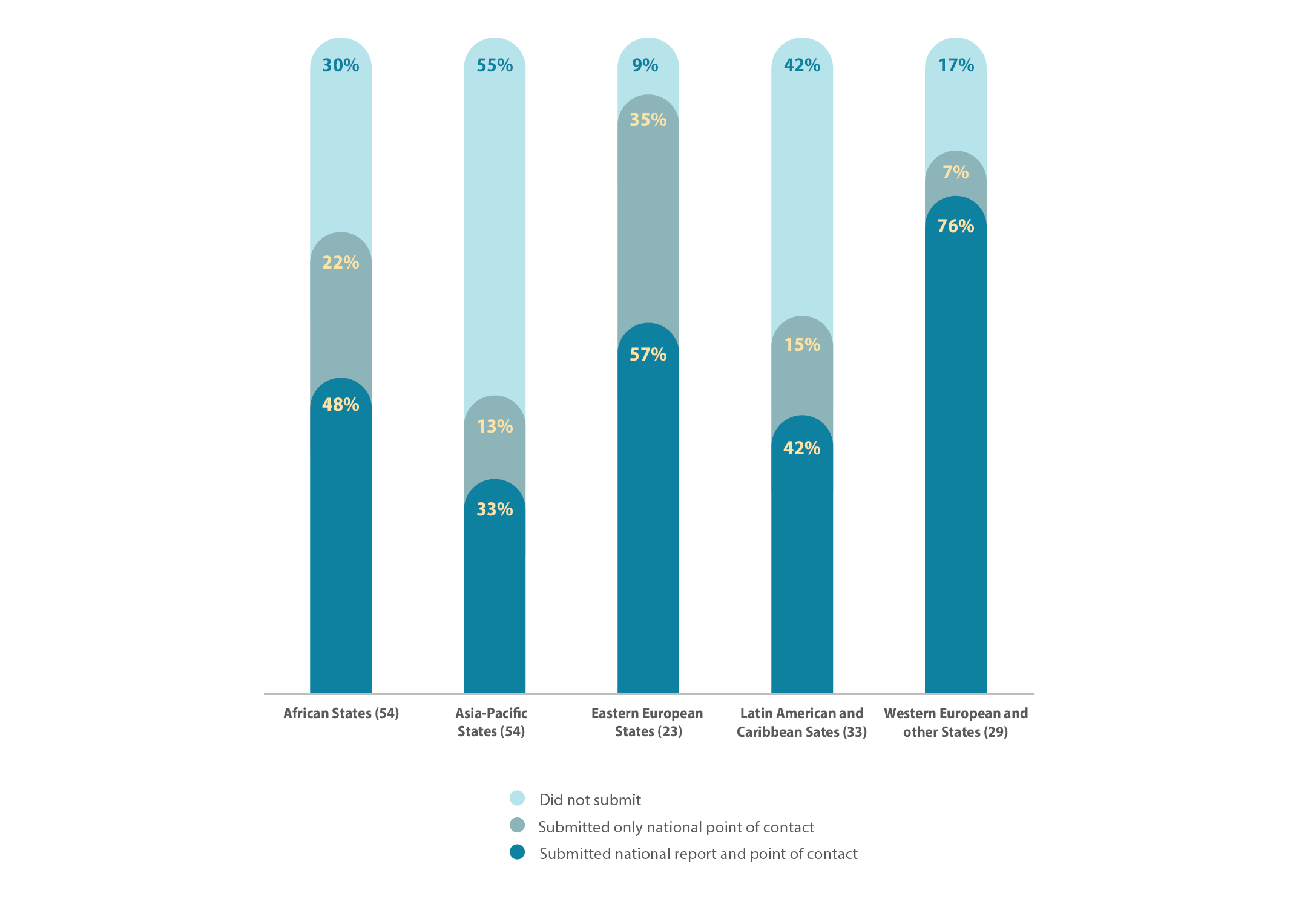 Stacked bar graph showing percentage of States submittin reports, by region