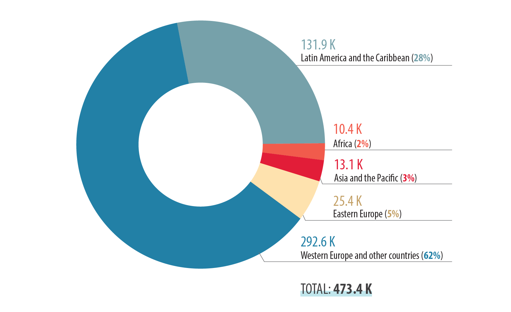 Donut chart showing distribution of number of weapons destroyed, by region