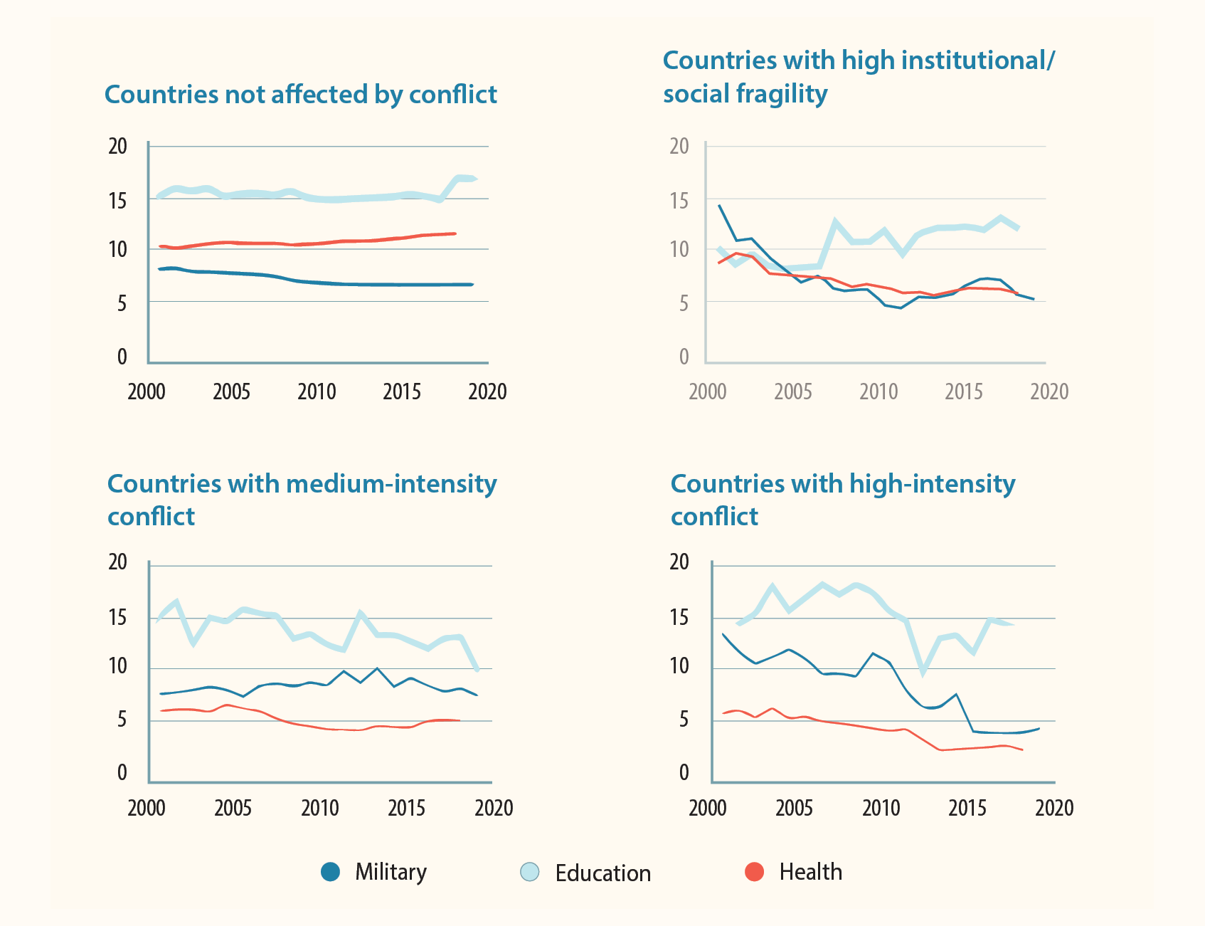 Four line graphs showing the percentage of spending in (a) countries not affected by conflict, (b) countries with high institutional/social fragility, (c) countries with medium-intensity conflict, and (d) countries with high-intensity-conflict.