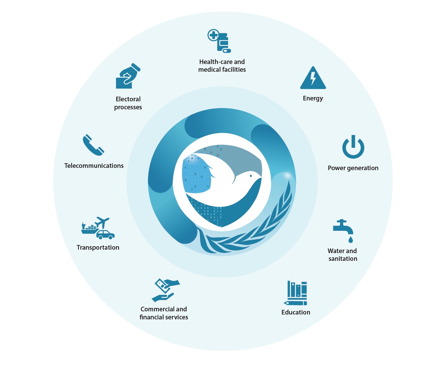 Infographic showing examples of critical infrastructure