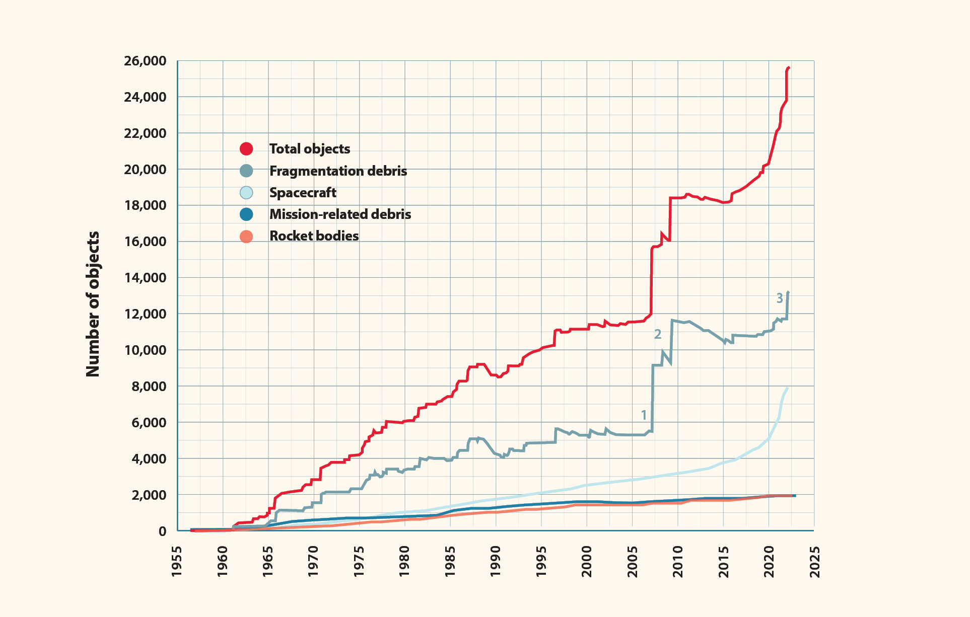 Line graph showing number of objects in low Earth orbit from 1955 to 2021