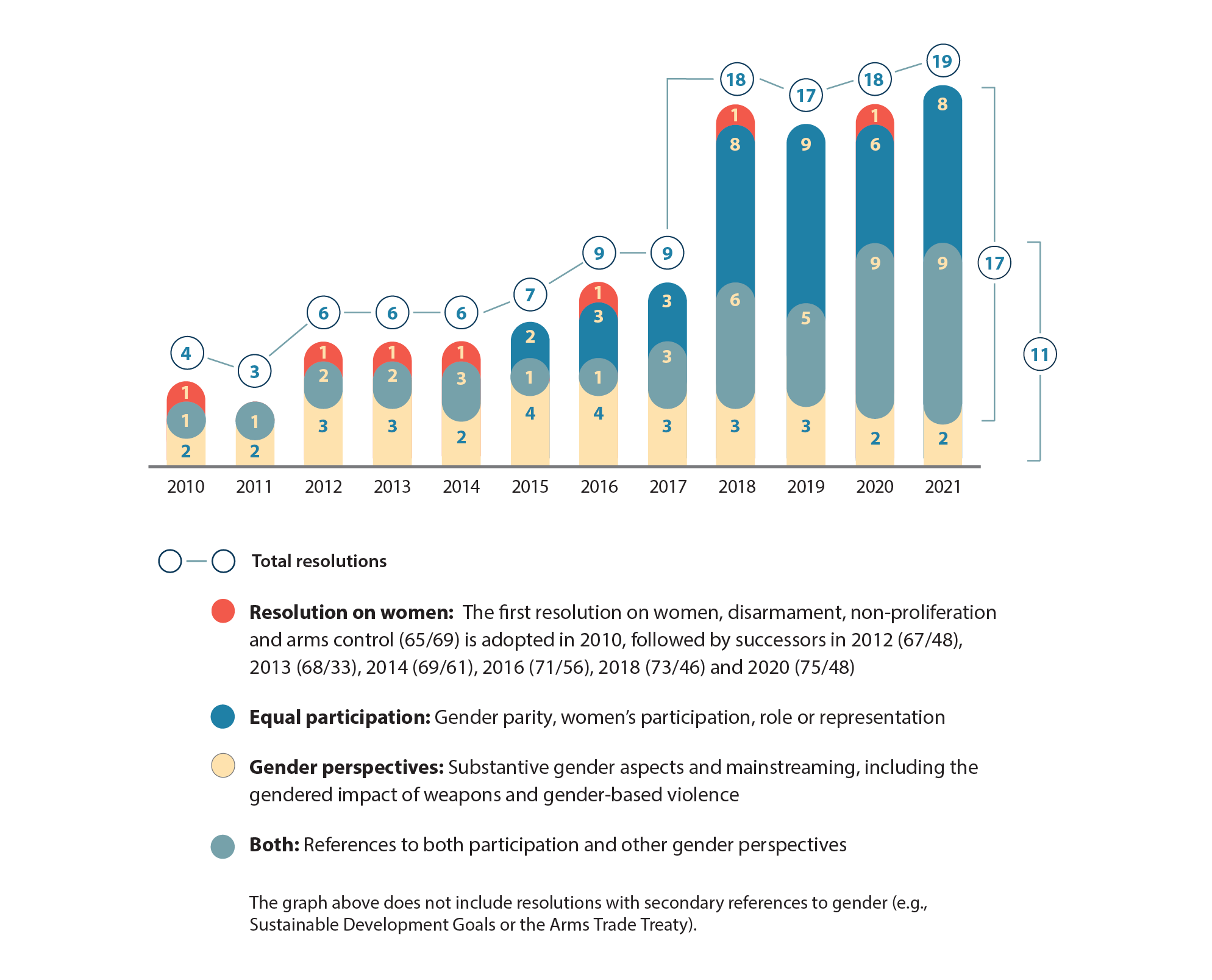 Stacked bar graph showing number of resolutions on women, equal participation and gender perspectives.