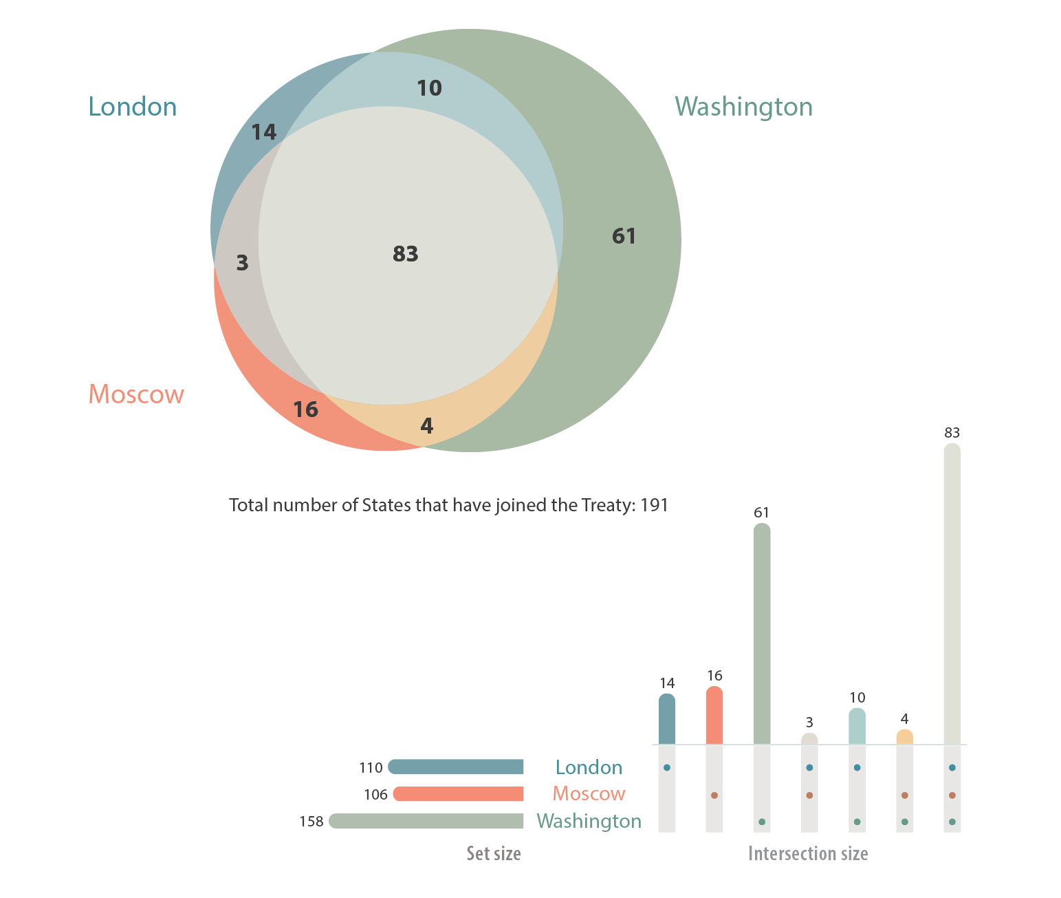 Venn diagram and bar chart showing to which depositary State NPT States parties submit instruments of expressing consent to be bound.