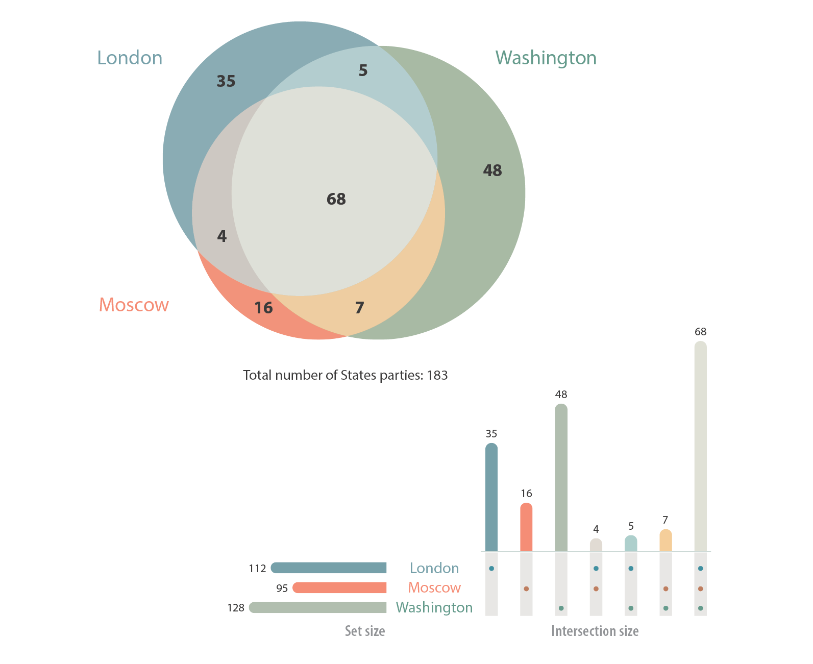 Venn diagram and bar chart showing to which depositary State BWC States parties submit instruments of expressing consent to be bound.