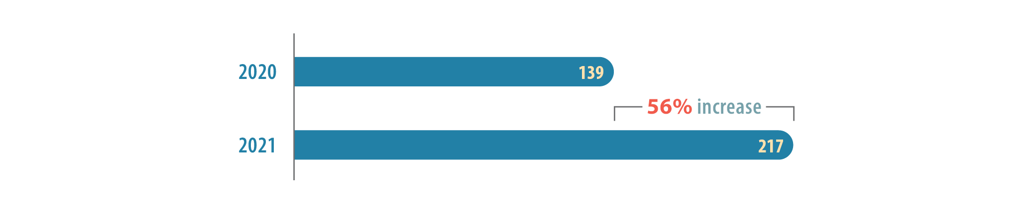 Bar graph showing a 56% increase in the number of NGOs accredited in 2021 compared with 2020.